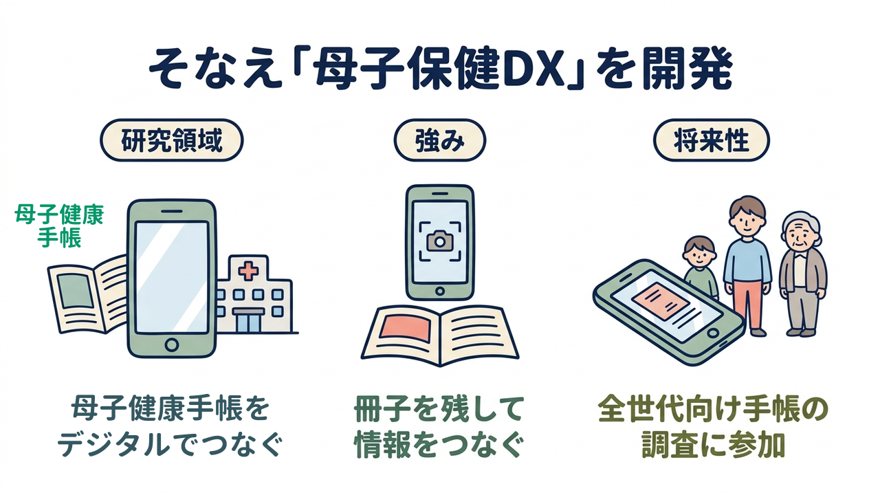 そなえ「母子保健DX」を開発｜研究領域=母子健康手帳を・デジタルでつなぐ／強み=冊子を残して・情報をつなぐ／将来性=全世代向け手帳の・調査に参加