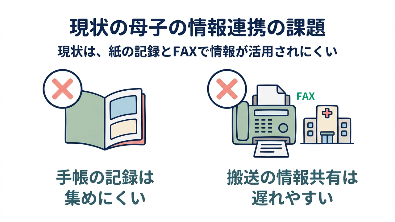 現状の母子の情報連携の課題｜現状は、紙の記録とFAXで情報が活用されにくい｜手帳の記録は・集めにくい／搬送の情報共有は・遅れやすい