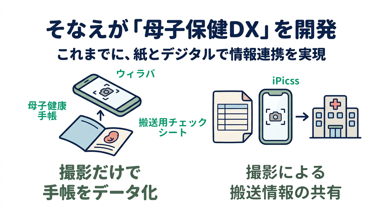 そなえが「母子保健DX」を開発｜これまでに、紙とデジタルで情報連携を実現｜撮影だけで・手帳をデータ化／撮影による・搬送情報の共有