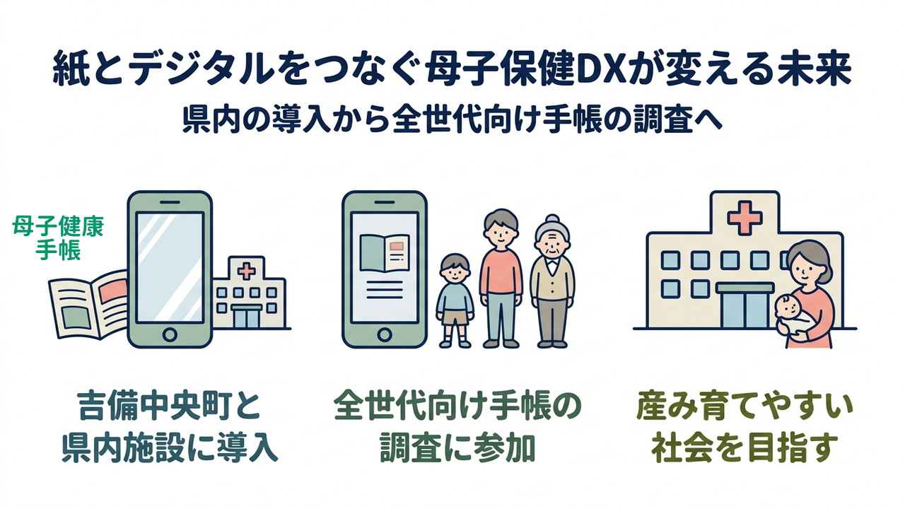 紙とデジタルをつなぐ母子保健DXが変える未来｜県内の導入から全世代向け手帳の調査へ｜吉備中央町と・県内施設に導入／全世代向け手帳の・調査に参加／産み育てやすい・社会を目指す