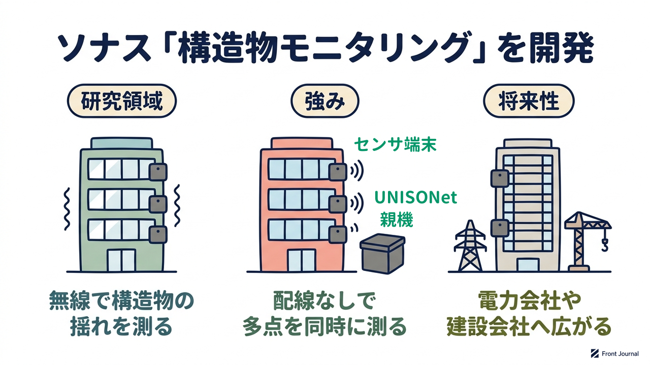 ソナス「構造物モニタリング」を開発|研究領域=無線で構造物の揺れを測る/強み=配線なしで多点を同時に測る/将来性=電力会社や建設会社へ広がる