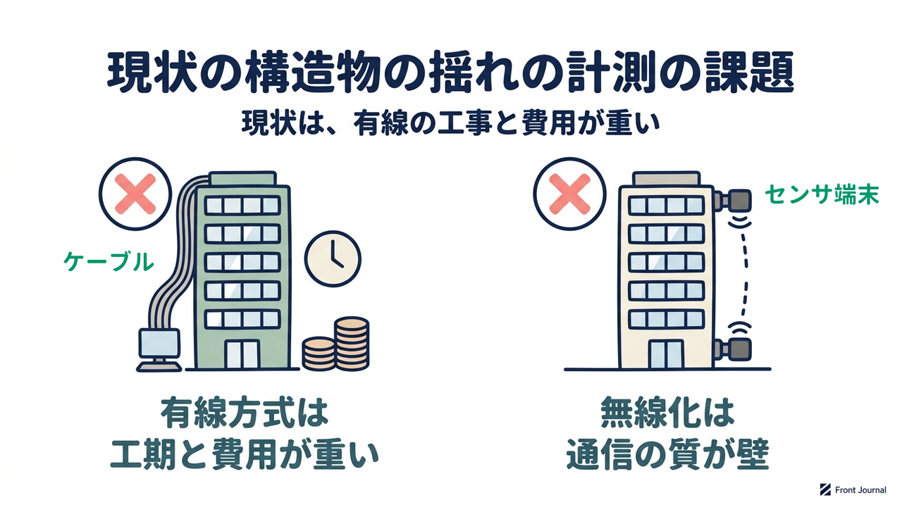 現状の構造物の揺れの計測の課題|現状は、有線の工事と費用が重い/有線方式は工期と費用が重い/無線化は通信の質が壁