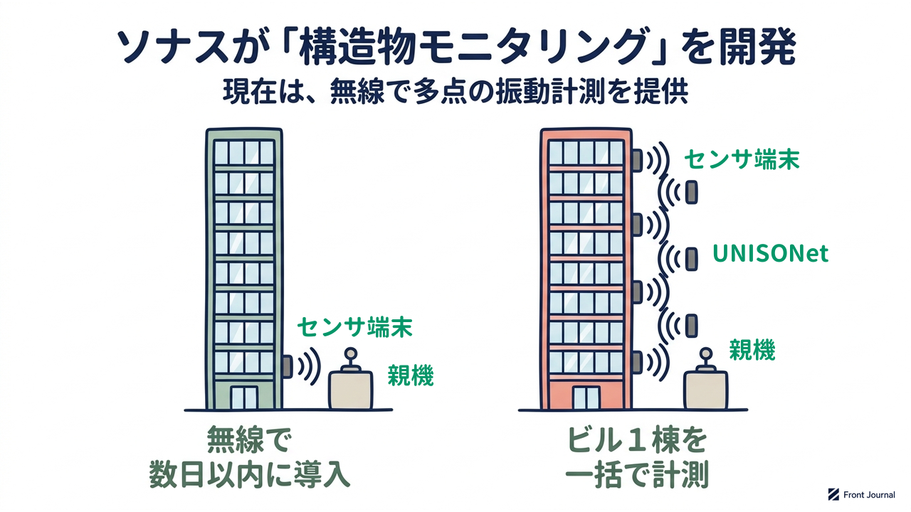 ソナスが「構造物モニタリング」を開発|現在は、無線で多点の振動計測を提供/無線で数日以内に導入/ビル1棟を一括で計測