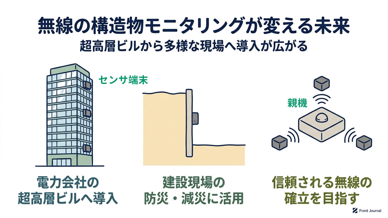 無線の構造物モニタリングが変える未来|超高層ビルから多様な現場へ導入が広がる/電力会社の超高層ビルへ導入/建設現場の防災・減災に活用/信頼される無線の確立を目指す