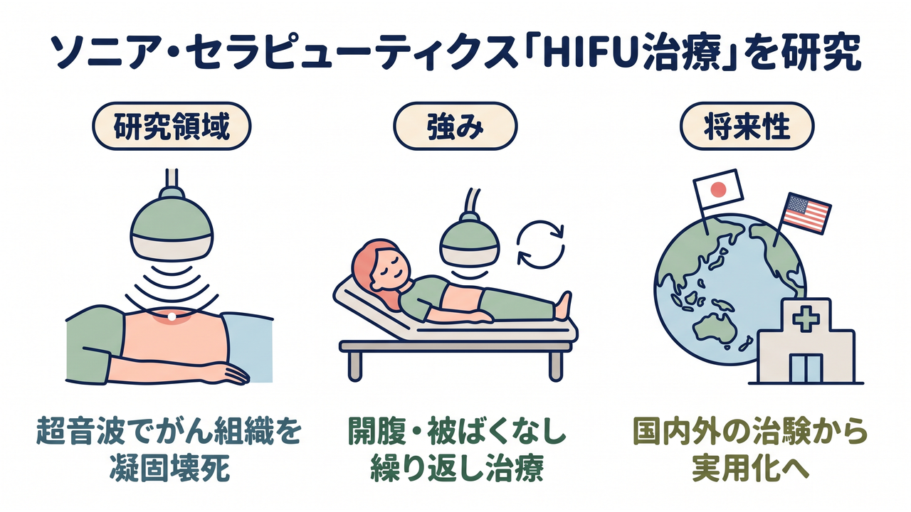ソニア・セラピューティクス「HIFU治療」を研究｜研究領域=超音波でがん組織を凝固壊死させる治療／強み=開腹・被ばくなしで繰り返し治療／将来性=国内外の治験から実用化へ