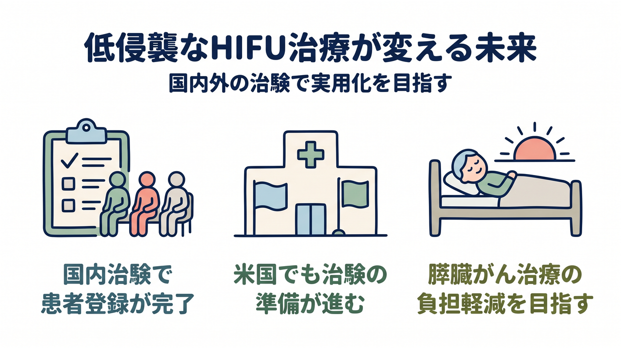 低侵襲なHIFU治療が変える未来｜国内外の治験で実用化を目指す／国内治験で患者登録が完了／米国でも治験の準備が進む／膵臓がん治療の負担軽減を目指す