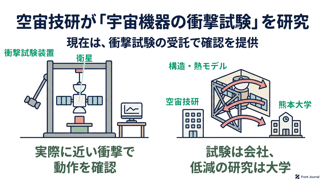 空宙技研が「宇宙機器の衝撃試験」を研究|現在は、衝撃試験の受託で確認を提供|実際に近い衝撃で・動作を確認/試験は会社、・低減の研究は大学