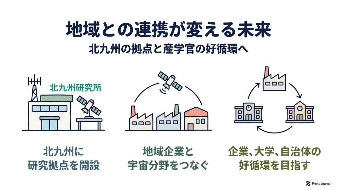 地域との連携が変える未来|北九州に拠点を置き好循環を目指す|北九州に・研究拠点を開設/地域企業と・宇宙分野をつなぐ/企業、大学、自治体の・好循環を目指す