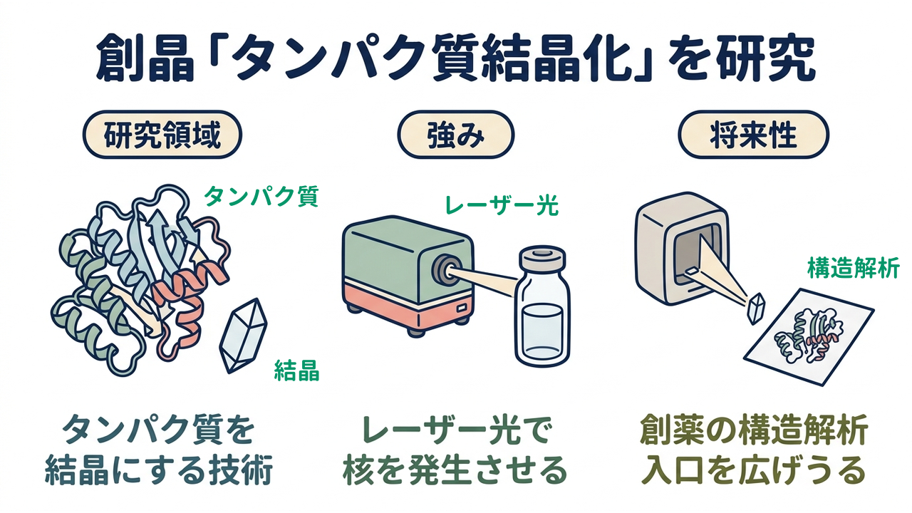 創晶「タンパク質結晶化」を研究