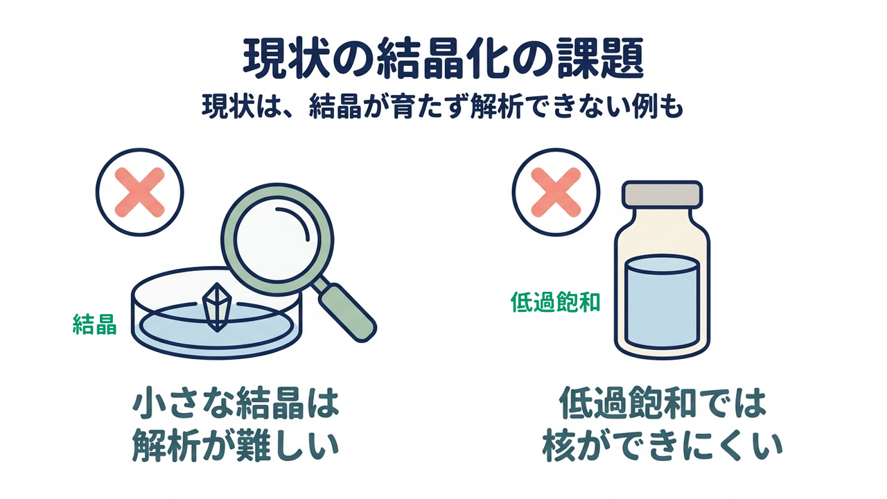 現状の結晶化の課題