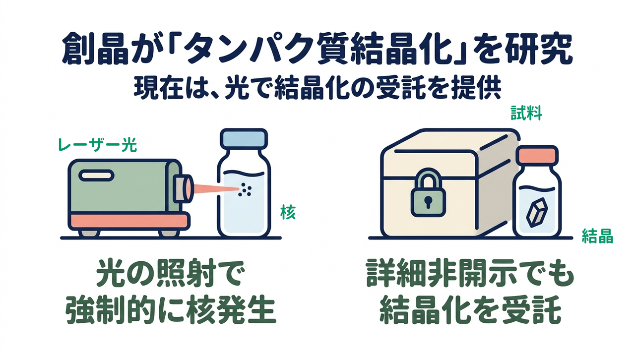 創晶が「タンパク質結晶化」を研究