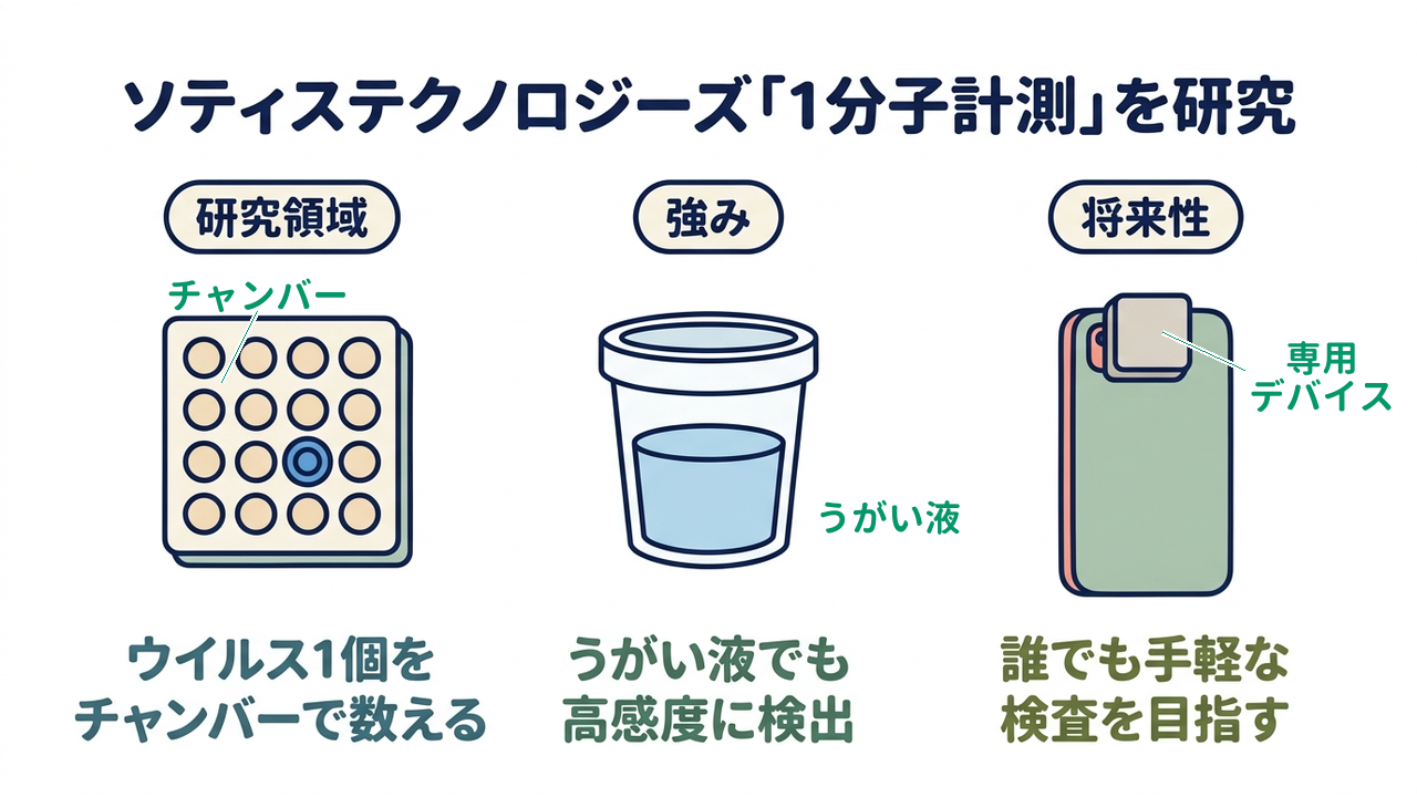 ソティステクノロジーズ「1分子計測」を研究｜研究領域=ウイルス1個を・チャンバーで数える／強み=うがい液でも・高感度に検出／将来性=誰でも手軽な・検査を目指す
