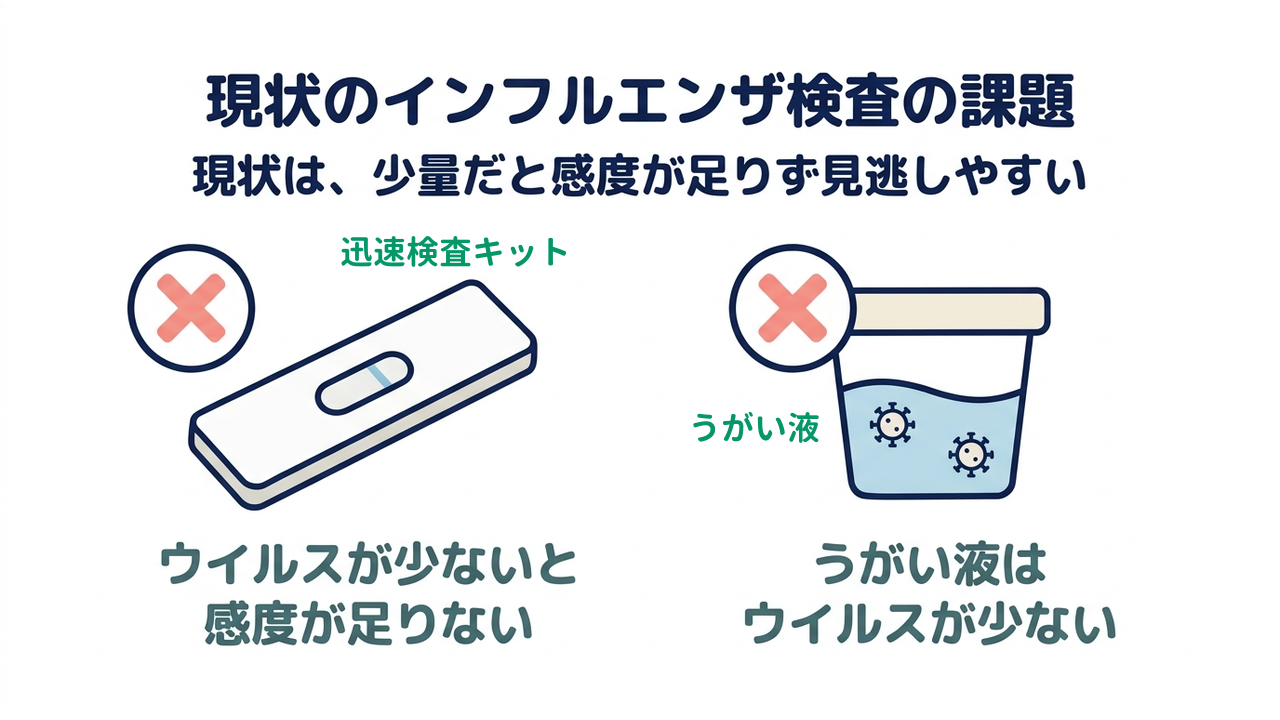 現状のインフルエンザ検査の課題｜現状は、少量だと感度が足りず見逃しやすい｜ウイルスが少ないと・感度が足りない／うがい液は・ウイルスが少ない