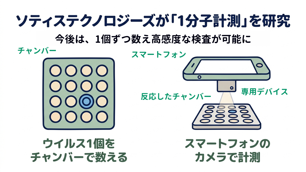 ソティステクノロジーズが「1分子計測」を研究｜今後は、1個ずつ数え高感度な検査が可能に｜ウイルス1個を・チャンバーで数える／スマートフォンの・カメラで計測