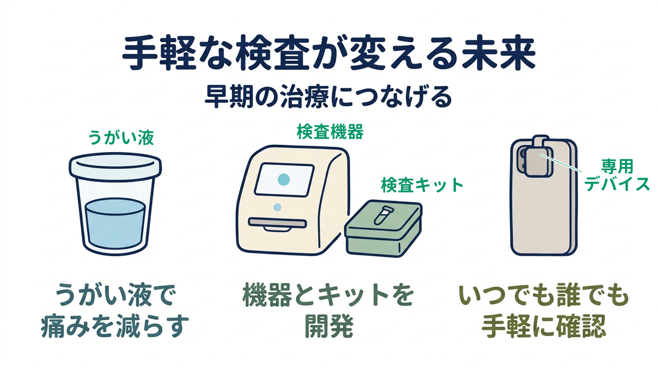 手軽な検査が変える未来｜早期の治療につなげる｜うがい液で・痛みを減らす／機器とキットを・開発／いつでも誰でも・手軽に確認