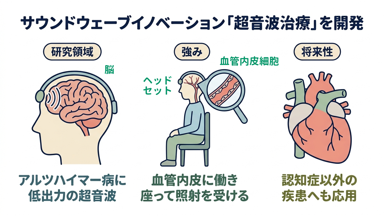サウンドウェーブイノベーション「超音波治療」を開発｜研究領域=アルツハイマー病に・低出力の超音波／強み=血管内皮に働き・座って照射を受ける／将来性=認知症以外の・疾患へも応用