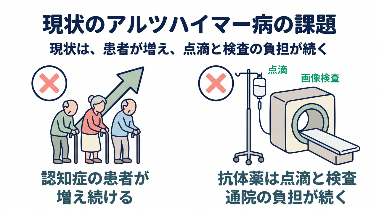 現状のアルツハイマー病の課題｜現状は、患者が増え、点滴と検査の負担が続く｜認知症の患者が・増え続ける／抗体薬は点滴と検査・通院の負担が続く