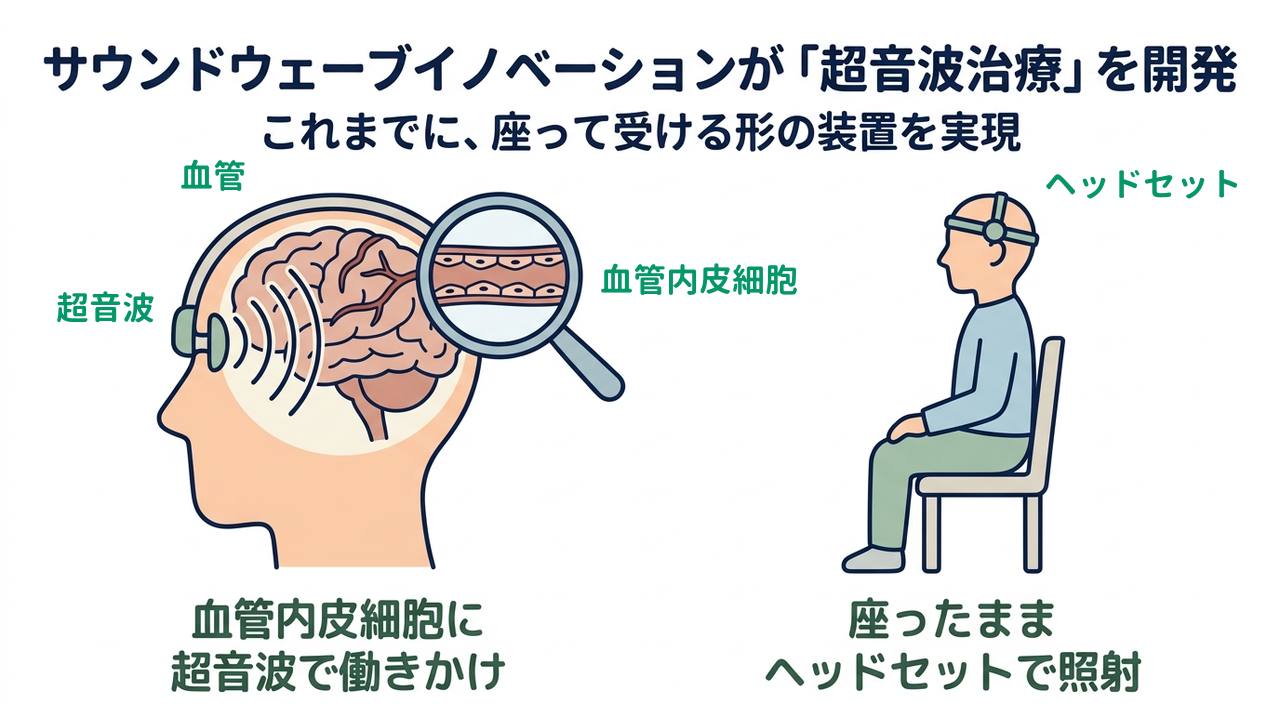 サウンドウェーブイノベーションが「超音波治療」を開発｜今後は、低出力の超音波で治療が可能に｜血管内皮細胞に・超音波で働きかけ／座ったまま・ヘッドセットで照射