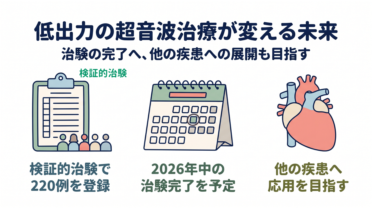 低出力の超音波治療が変える未来｜治験の完了へ、他の疾患への展開も目指す｜検証的治験で・220例を登録／2026年中の・治験完了を予定／他の疾患へ・応用を目指す