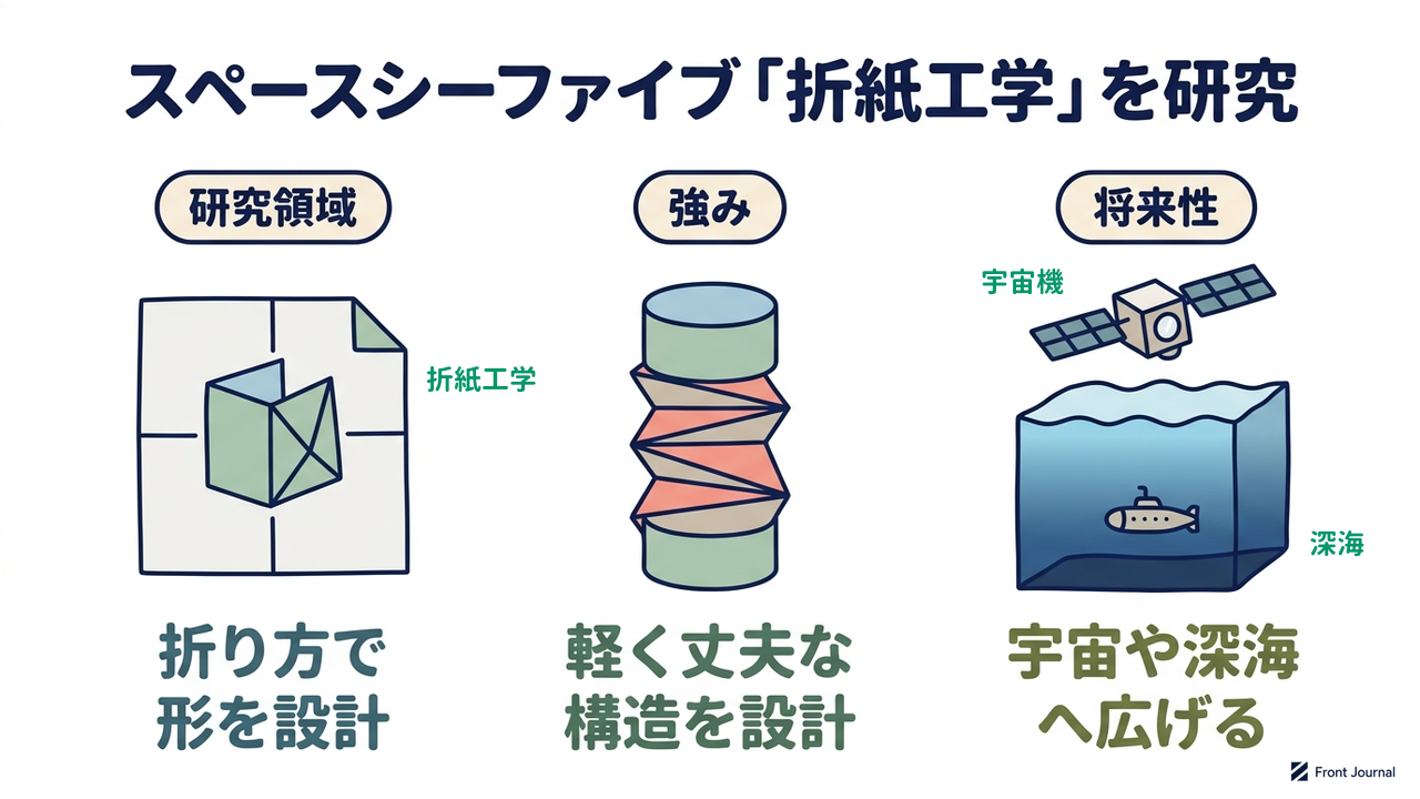 スペースシーファイブ「折紙工学」を研究