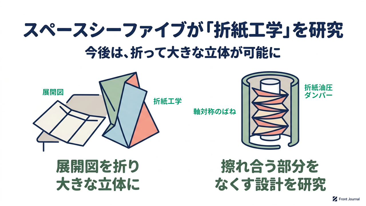 スペースシーファイブが「折紙工学」を研究