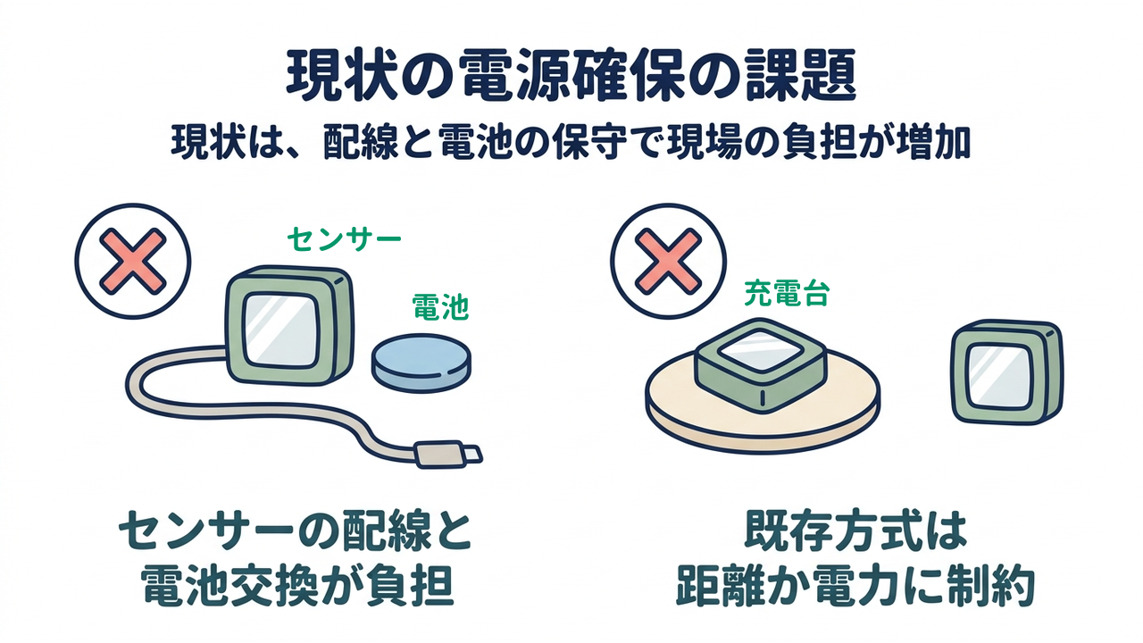 現状の電源確保の課題|現状は、配線と電池の保守で現場の負担が増加|センサーの配線と・電池交換が負担/既存方式は・距離か電力に制約