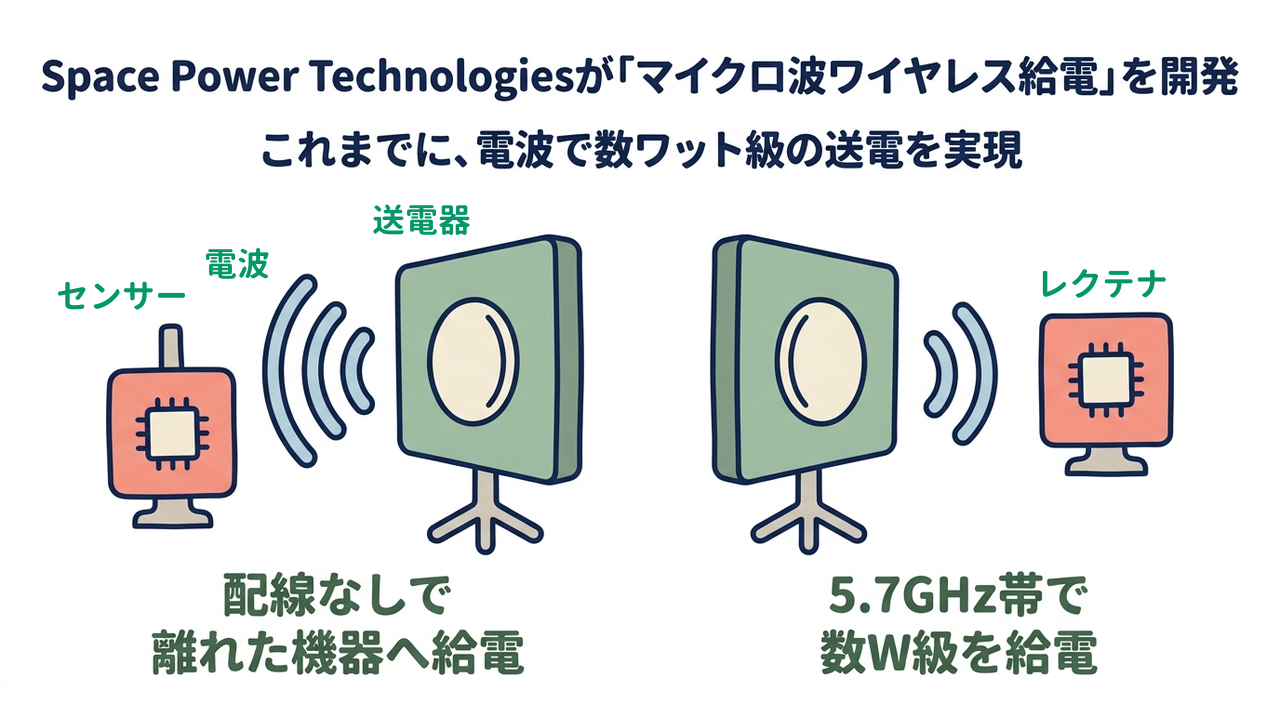 Space Power Technologiesが「マイクロ波ワイヤレス給電」を開発|これまでに、電波で数ワット級の送電を実現|配線なしで・離れた機器へ給電/5.7GHz帯で・数W級を給電