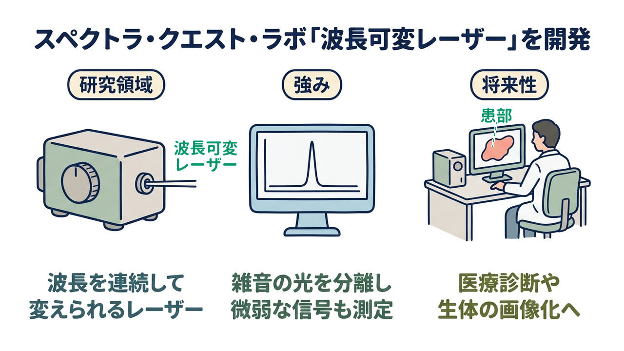スペクトラ・クエスト・ラボ「波長可変レーザー」を開発｜研究領域=波長を連続して変えられるレーザー／強み=雑音の光を分離し微弱な信号も測定／将来性=医療診断や生体の画像化へ