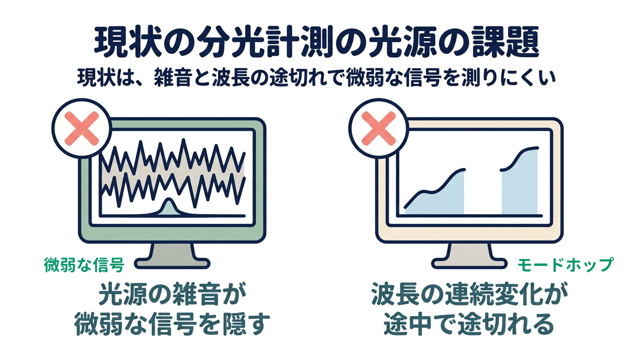 現状の分光計測の光源の課題｜現状は、雑音と波長の途切れで微弱な信号を測りにくい／光源の雑音が微弱な信号を隠す／波長の連続変化が途中で途切れる