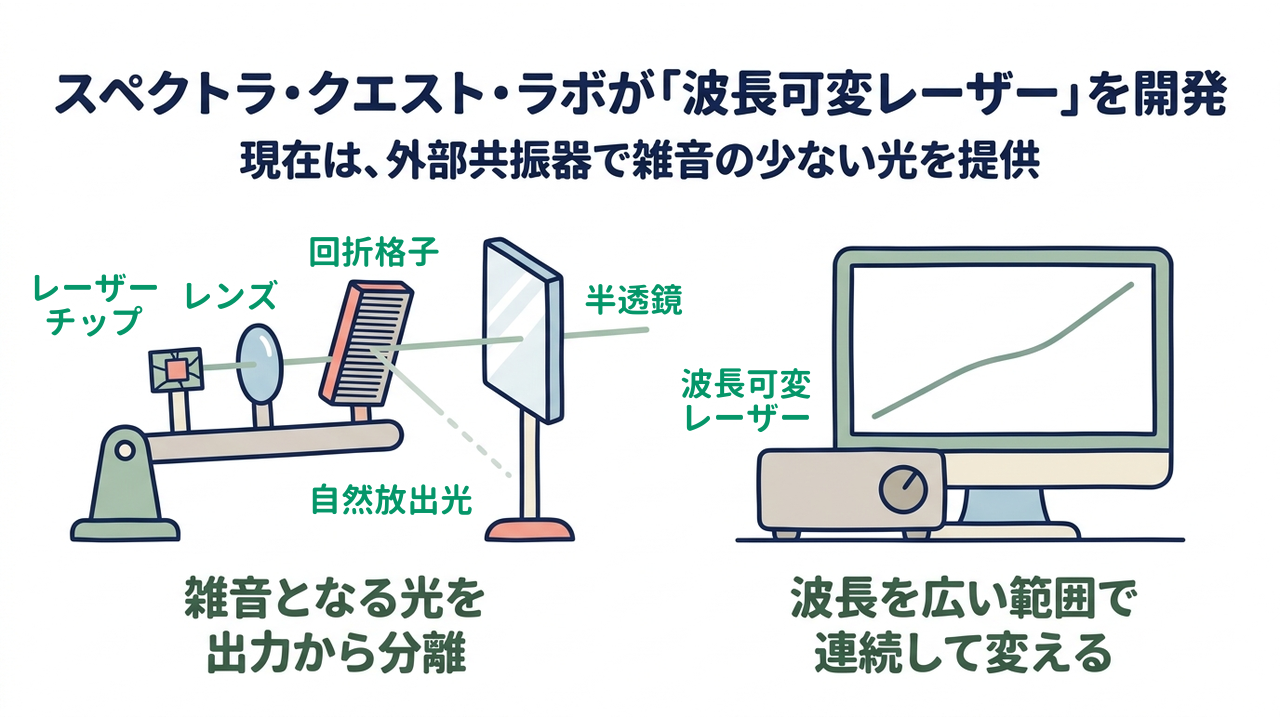 スペクトラ・クエスト・ラボが「波長可変レーザー」を開発｜現在は、外部共振器で雑音の少ない光を提供／雑音となる光を出力から分離／波長を広い範囲で連続して変える