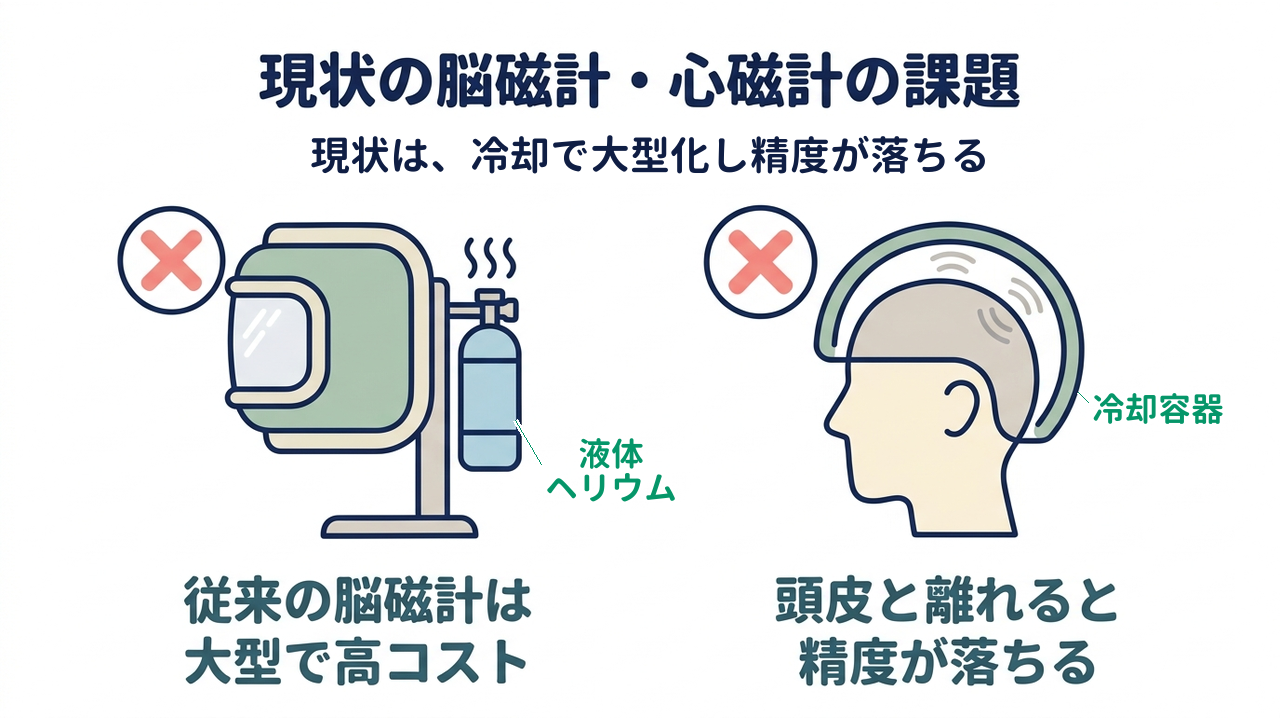 現状の脳磁計・心磁計の課題｜現状は、冷却と距離で精度が低い／従来の脳磁計は大型で高コスト／頭皮と離れると精度が落ちる