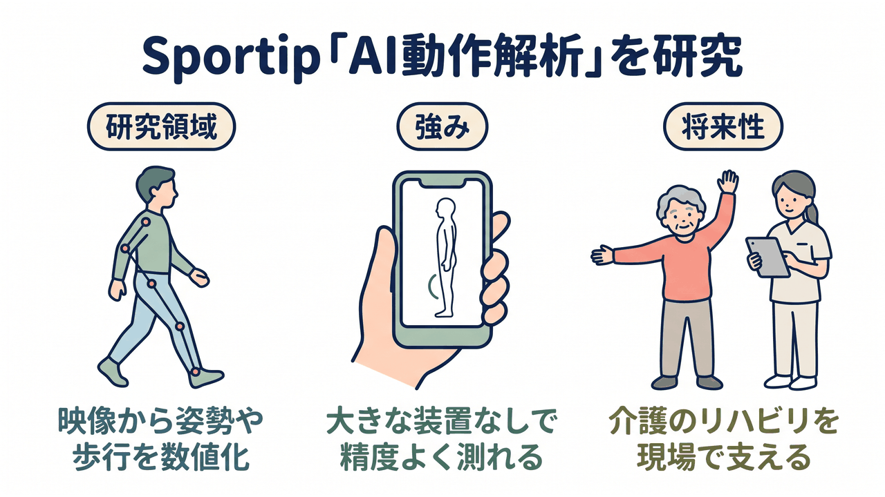 Sportip「AI動作解析」を研究|研究領域=映像から姿勢や歩行を数値化する技術/強み=専用装置に迫る計測の精度/将来性=介護のリハビリを支える