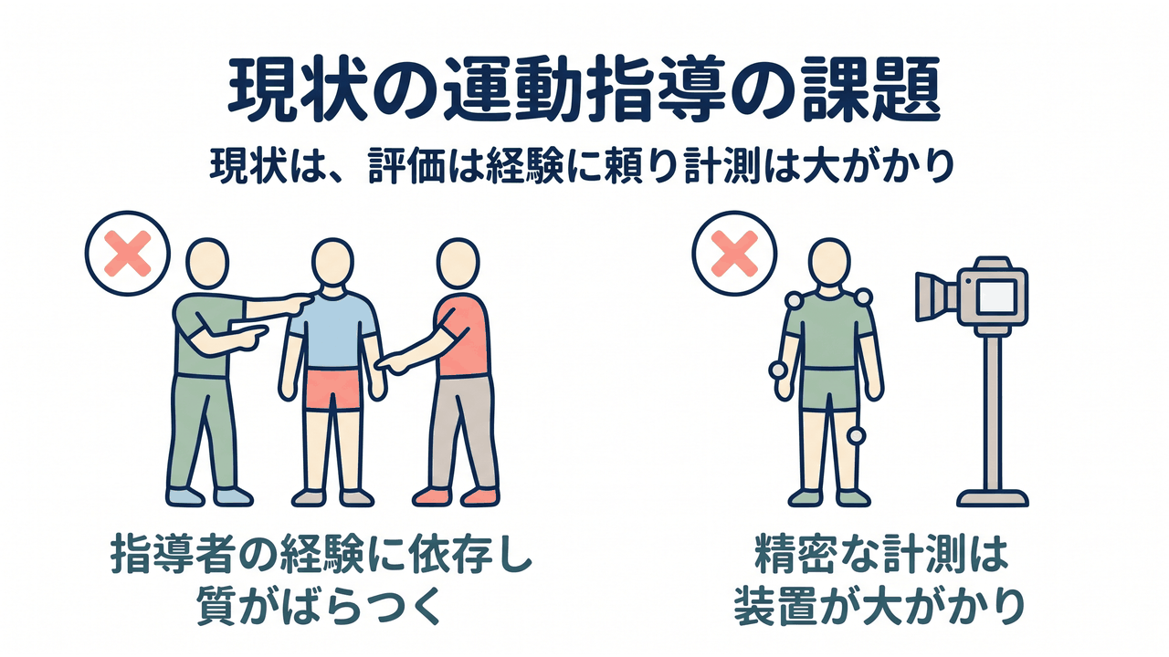 現状の運動指導の課題|指導者の経験に依存し質がばらつく/精密な計測は装置が大がかりで現場に不向き