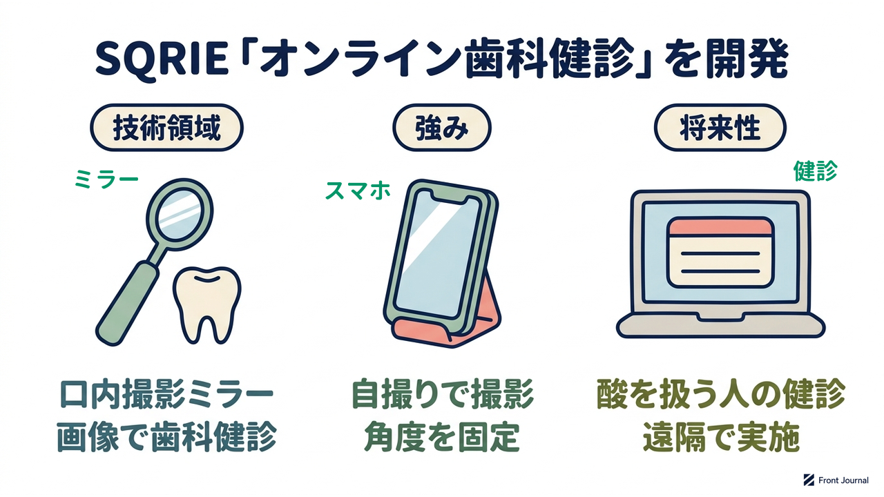 SQRIE「オンライン歯科健診」を開発｜技術領域=口内撮影ミラー・画像で歯科健診／強み=自撮りで撮影・角度を固定／将来性=酸を扱う人の健診・遠隔で実施