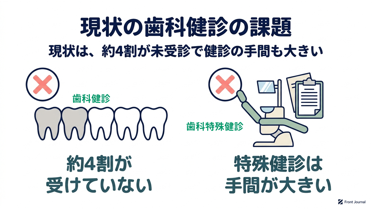現状の歯科健診の課題｜現状は、約4割が未受診で健診の手間も大きい｜約4割が・受けていない／特殊健診は・手間が大きい