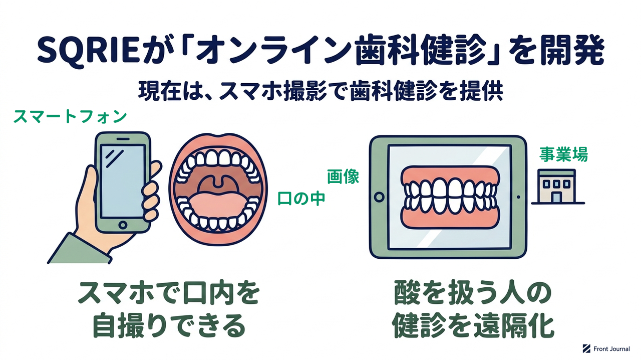 SQRIEが「オンライン歯科健診」を開発｜現在は、スマホ撮影で歯科健診を提供｜スマホで口内を・自撮りできる／酸を扱う人の・健診を遠隔化