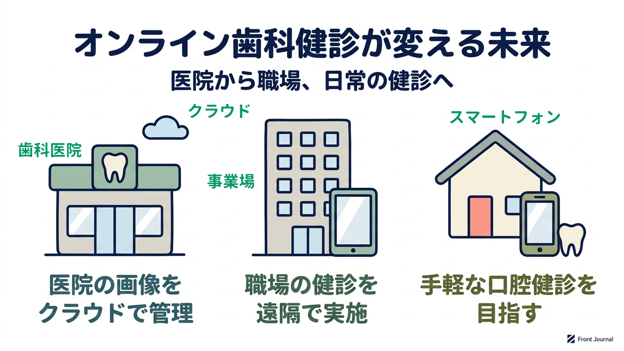 オンライン歯科健診が変える未来｜医院から職場、日常の健診へ｜医院の画像を・クラウドで管理／職場の健診を・遠隔で実施／手軽な口腔健診を・目指す