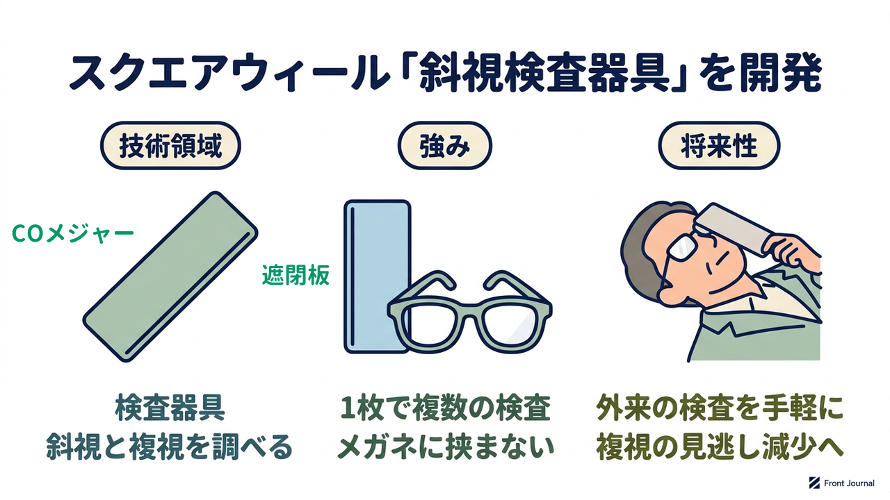 スクエアウィール「斜視検査器具」を開発｜技術領域=検査器具・斜視と複視を調べる／強み=1枚で複数の検査・メガネに挟まない／将来性=外来の検査を手軽に・複視の見逃し減少へ