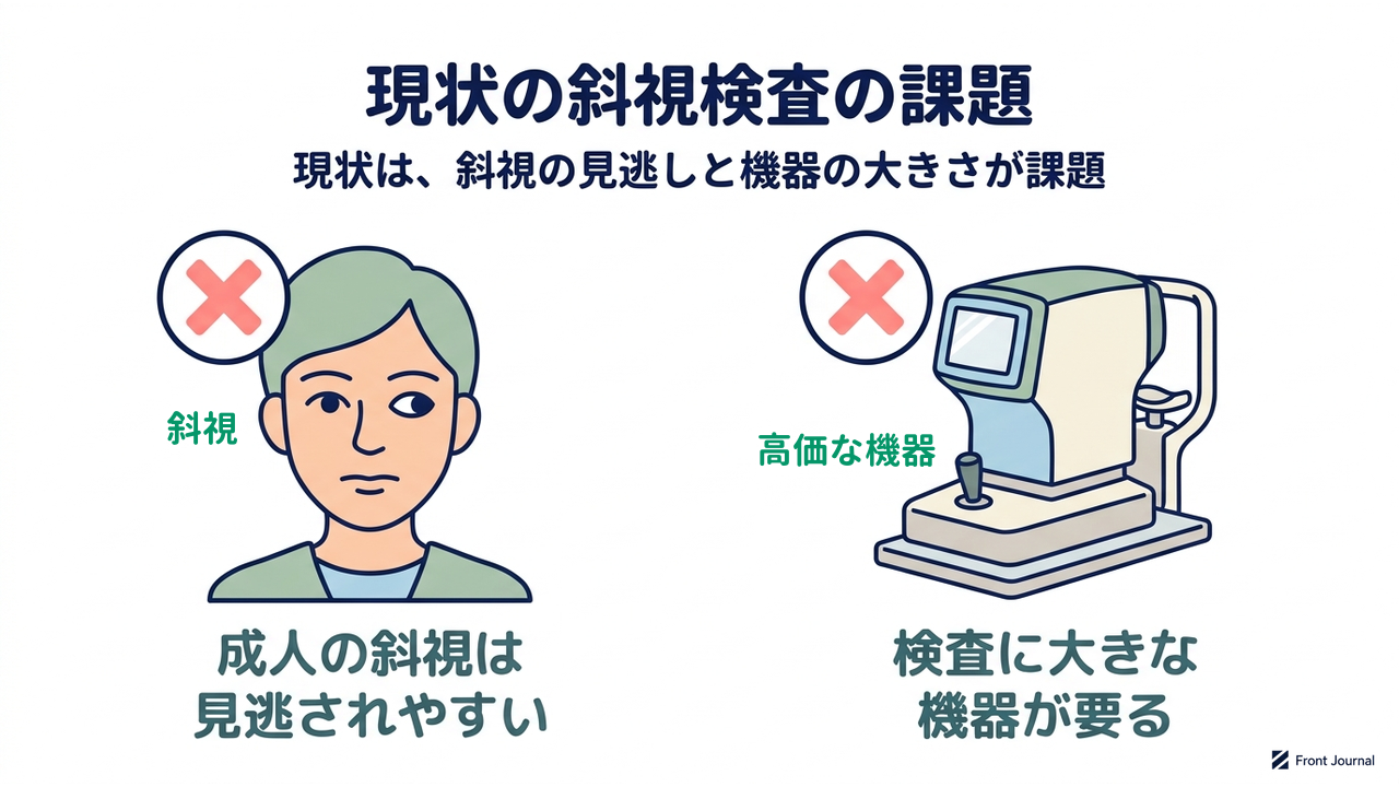 現状の斜視検査の課題｜現状は、斜視の見逃しと機器の大きさが課題｜成人の斜視は・見逃されやすい／検査に大きな・機器が要る