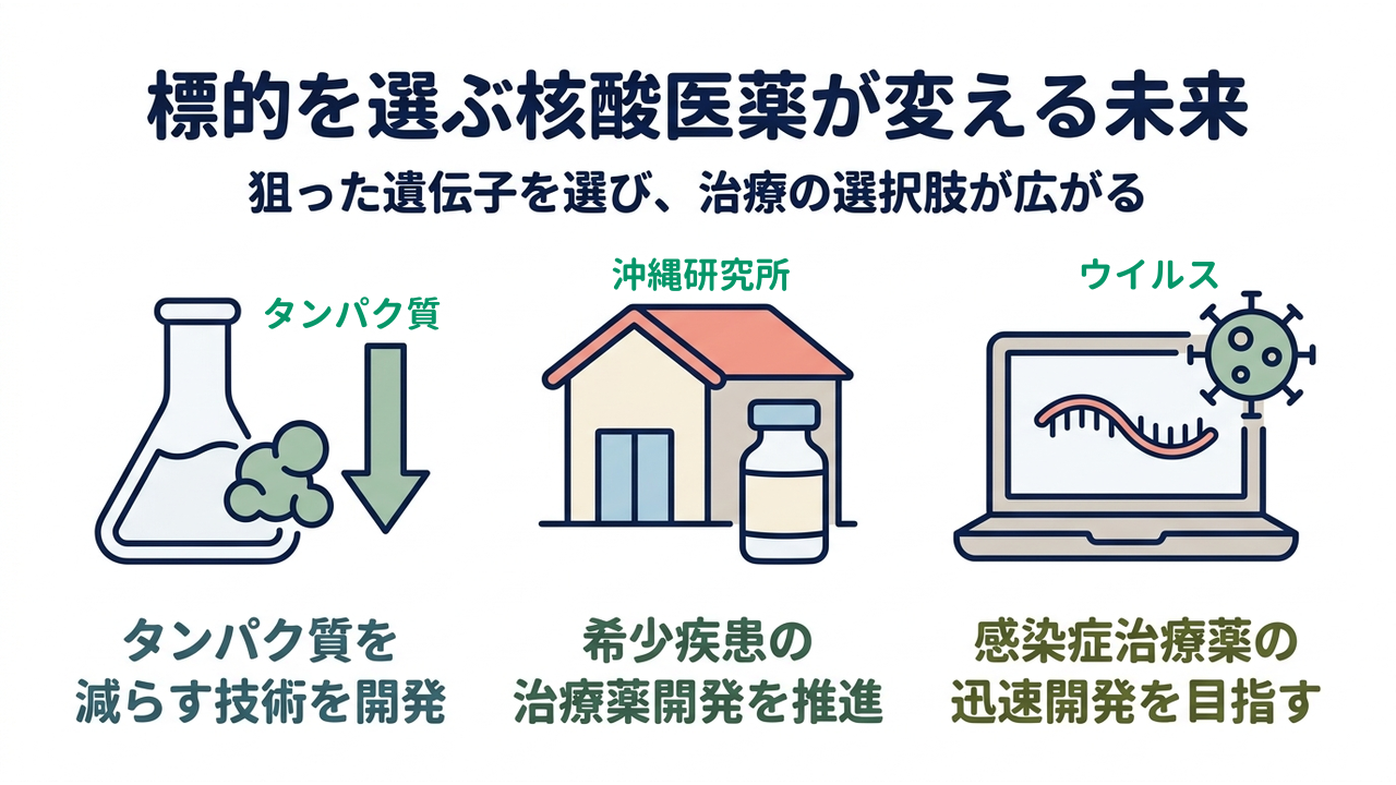 標的を選ぶ核酸医薬が変える未来