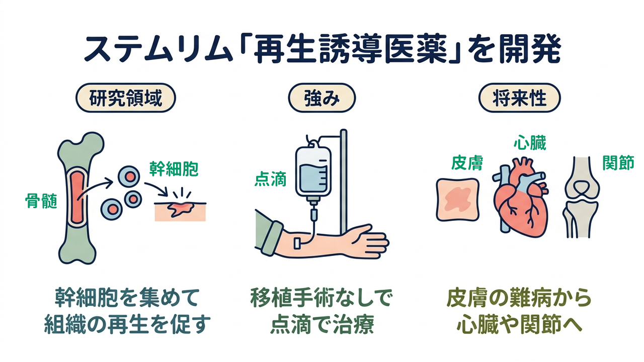 ステムリム「再生誘導医薬」を開発｜研究領域=幹細胞を集めて・組織の再生を促す／強み=移植手術なしで・点滴で治療／将来性=皮膚の難病から・心臓や関節へ