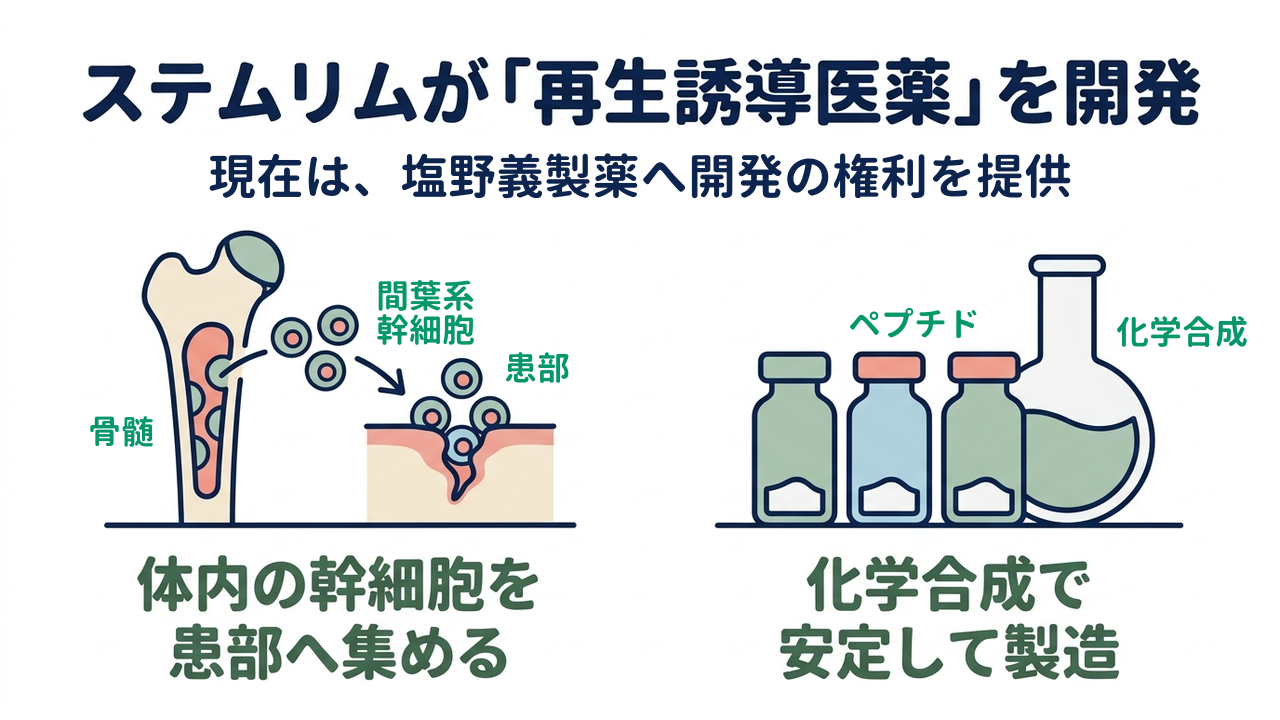 ステムリムが「再生誘導医薬」を開発｜現在は、塩野義製薬へ開発の権利を提供｜体内の幹細胞を・患部へ集める／化学合成で・安定して製造