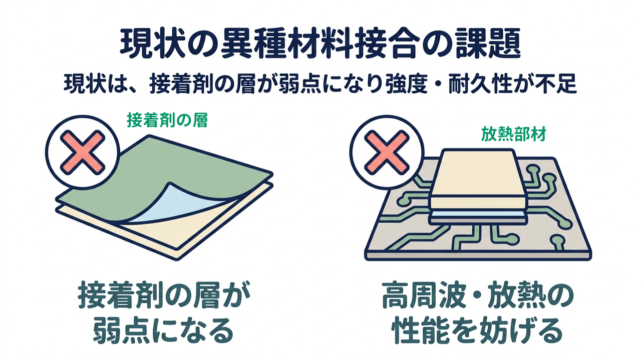 現状の異種材料接合の課題|現状は、接着剤の層が弱点になり強度・耐久性が不足/接着剤の層が弱点になる/高周波・放熱の性能を妨げる