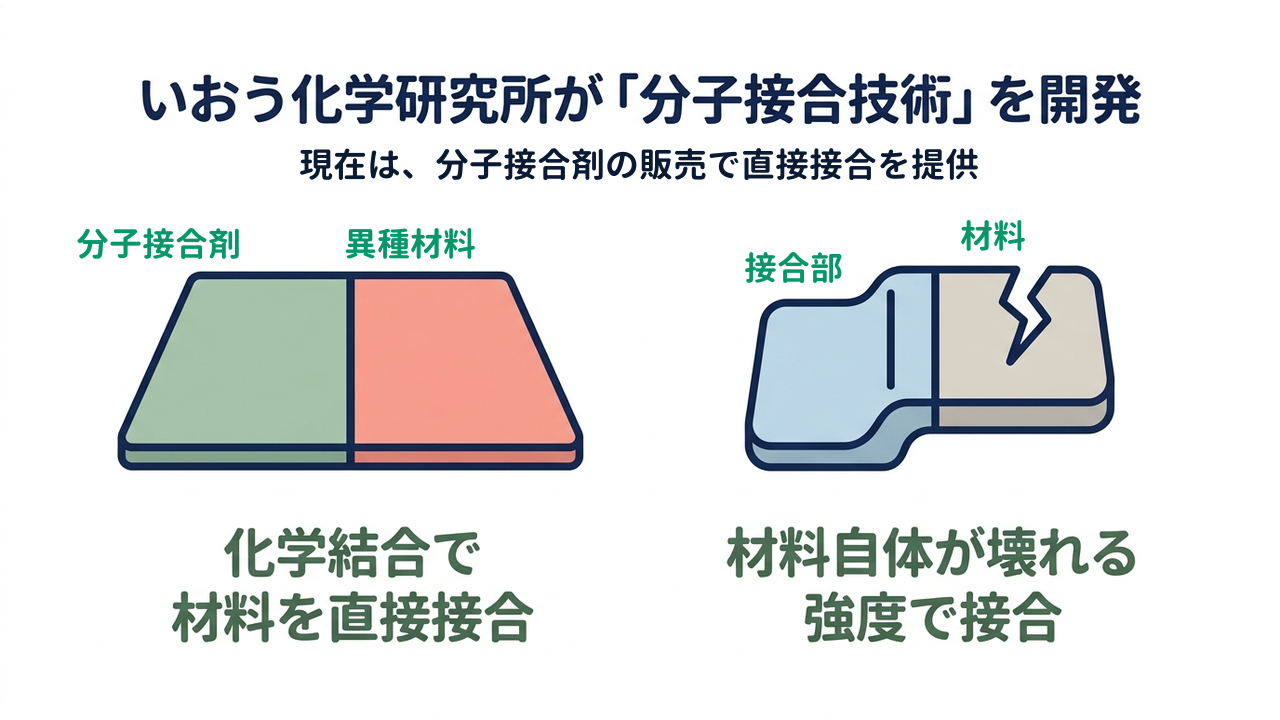 いおう化学研究所が「分子接合技術」を開発|今後は、化学結合で直接接合が可能に/化学結合で材料を直接接合/材料自体が壊れる強度で接合