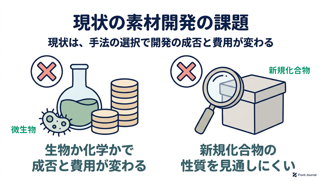 現状の素材開発の課題