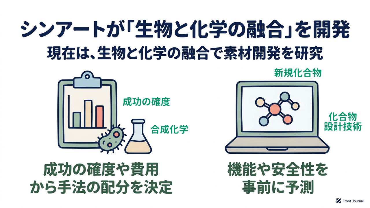 シンアートが「生物と化学の融合」を開発
