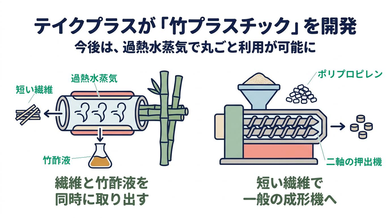 テイクプラスが「竹プラスチック」を開発|今後は、過熱水蒸気で丸ごと利用が可能に|繊維と竹酢液を/同時に取り出す/短い繊維で/一般の成形機へ