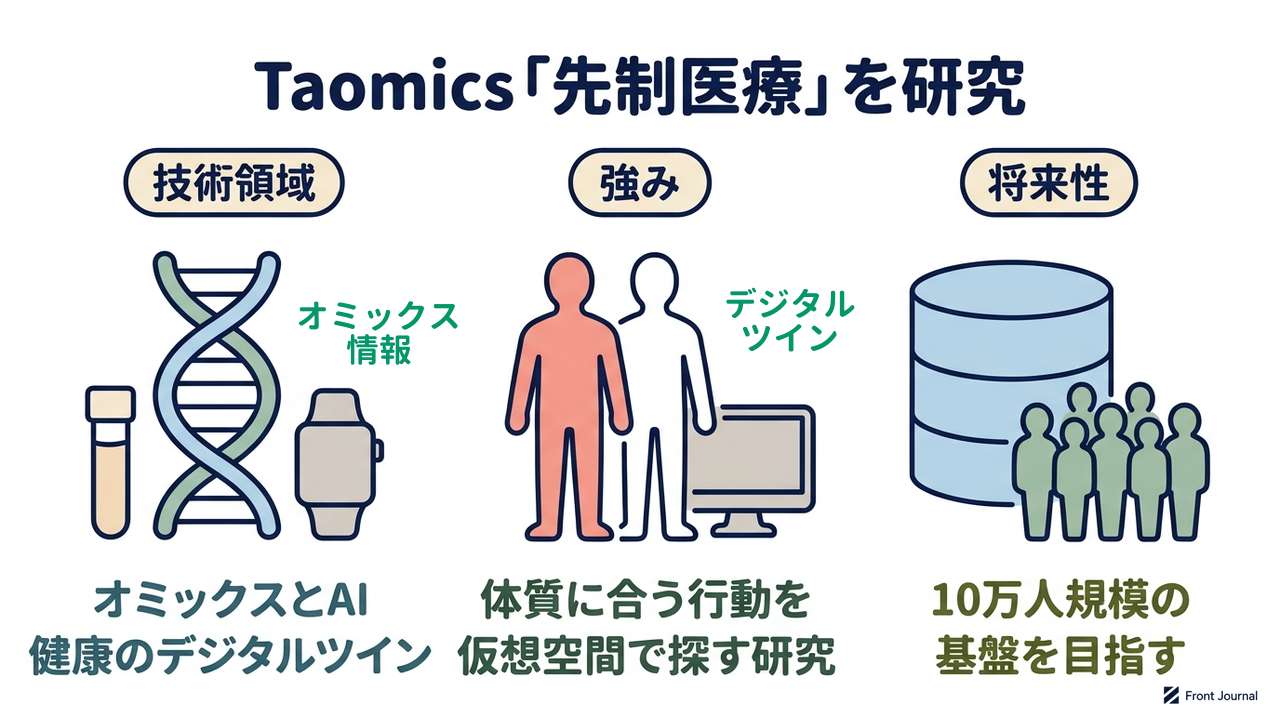 Taomics「先制医療」を研究|技術領域=オミックスとAI・健康のデジタルツイン/強み=体質に合う行動を・仮想空間で探す研究/将来性=10万人規模の・基盤を目指す