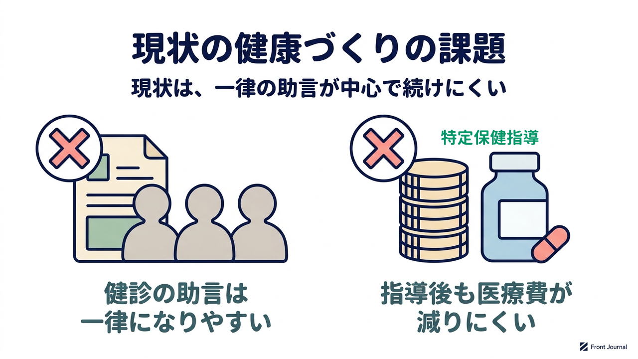 現状の健康づくりの課題|現状は、一律の助言が中心で続けにくい|健診の助言は・一律になりやすい/指導後も医療費が・減りにくい