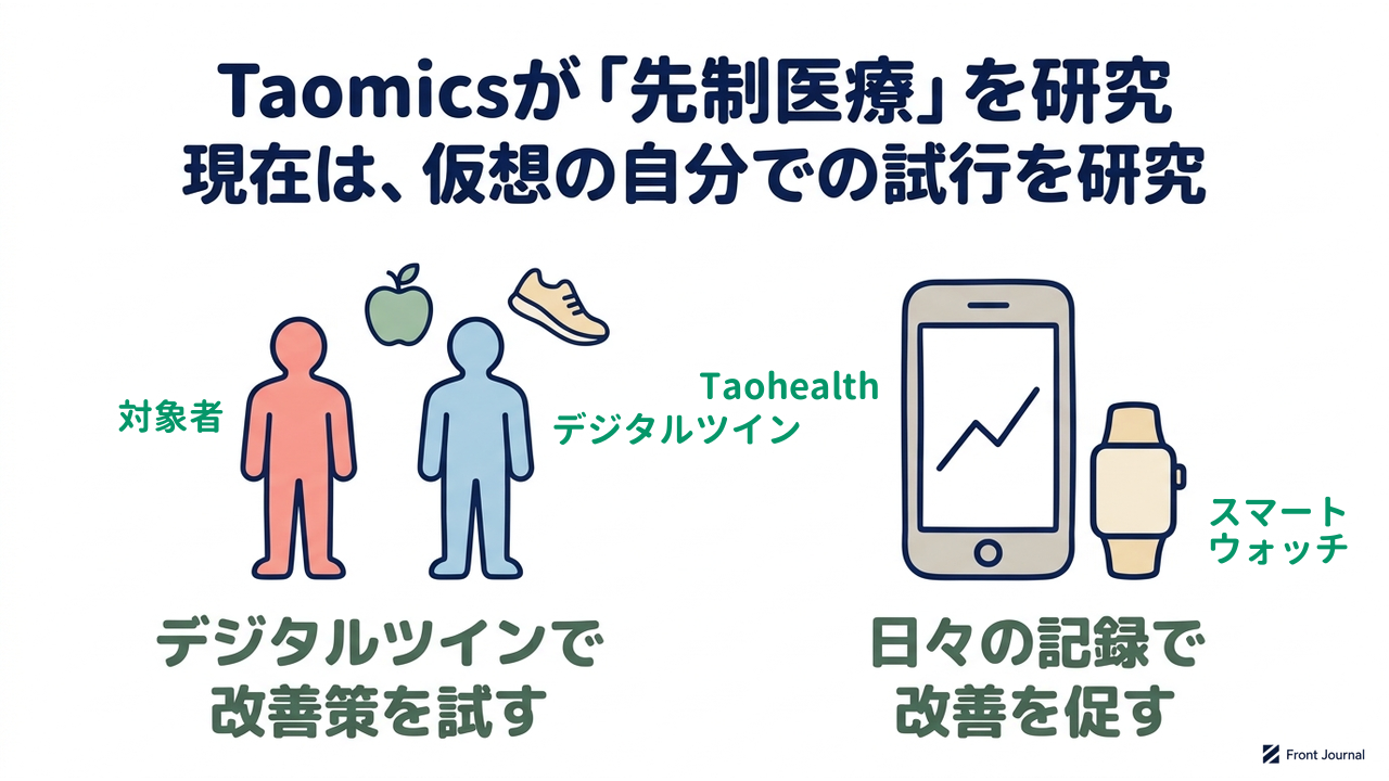 Taomicsが「先制医療」を研究|現在は、仮想の自分での試行を研究|デジタルツインで・改善策を試す/日々の記録で・改善を促す